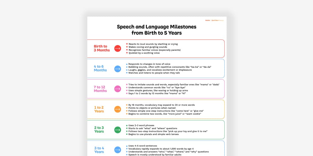 Speech and language milestones for children from birth to five years.