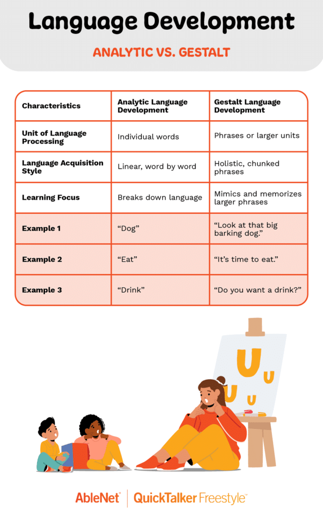 Language development comparison: analytic versus gestalt learning styles visual chart.