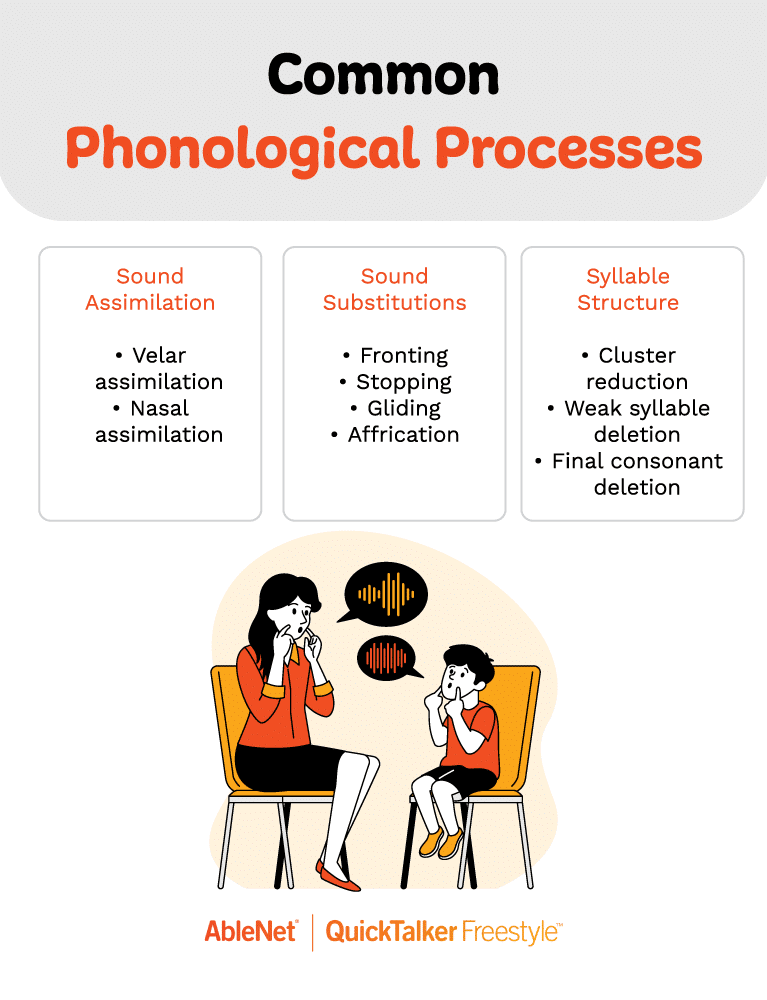 Guide to common phonological processes in speech therapy: sound assimilation and substitutions.