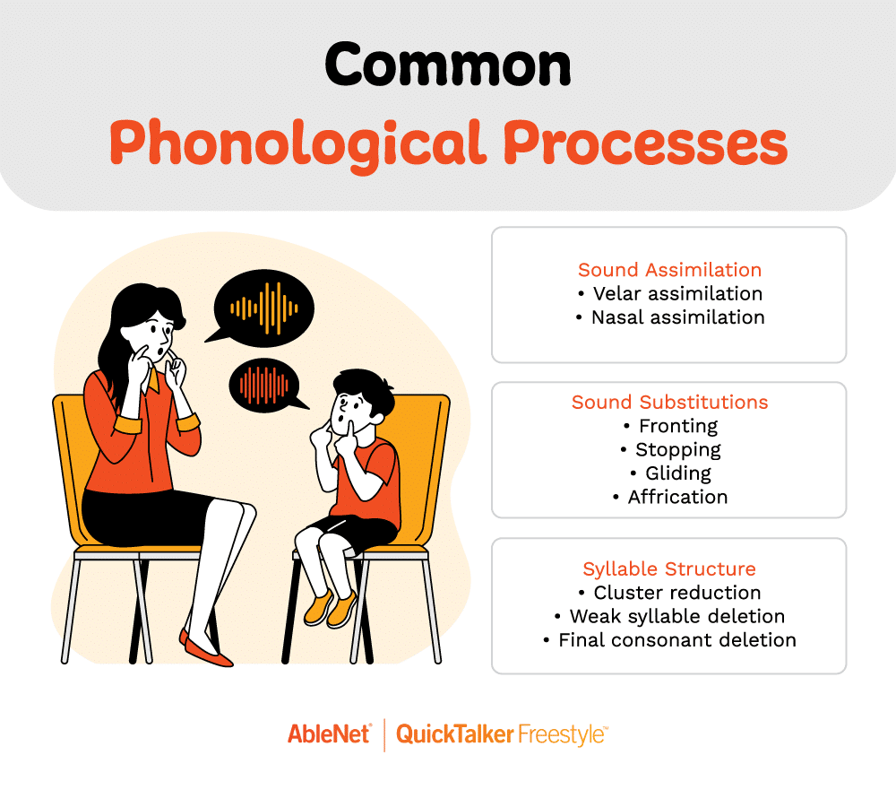 Overview of common phonological processes in speech therapy for sound development.