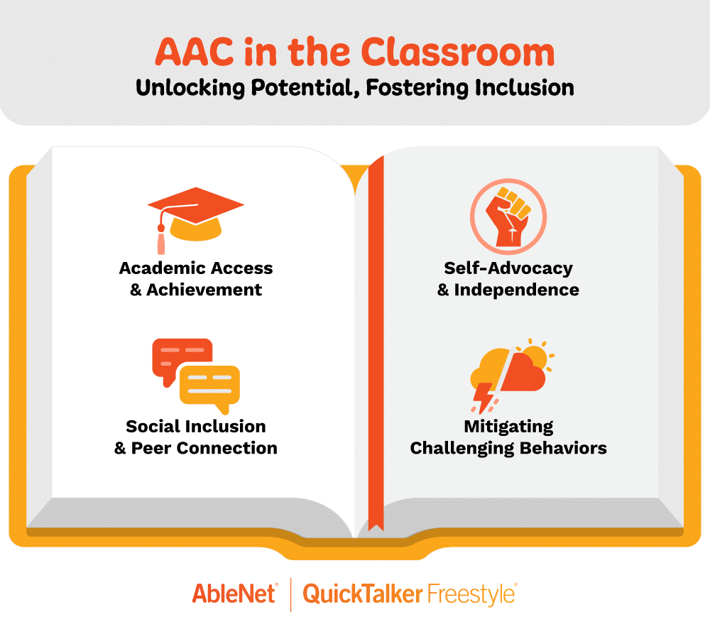 AAC in the classroom promotes inclusion, academic achievement, and self-advocacy for students.