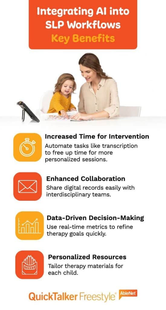 AI enhances SLP workflows, improving intervention time, collaboration, decision-making, and personalized resources.