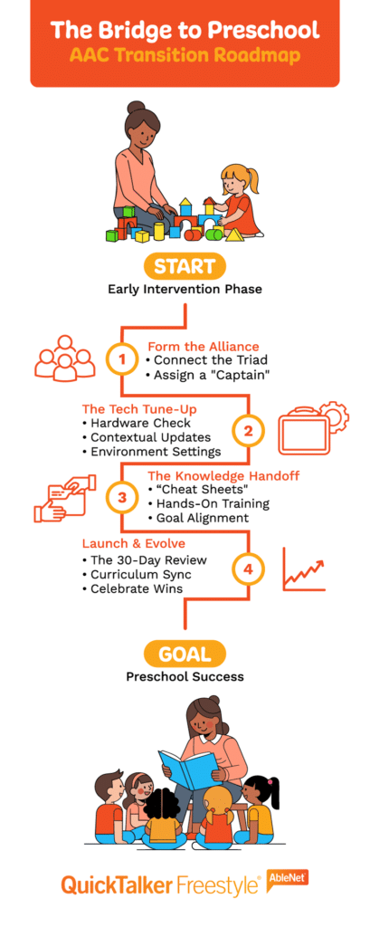 AAC transition roadmap for preschool success with early intervention strategies and teamwork.