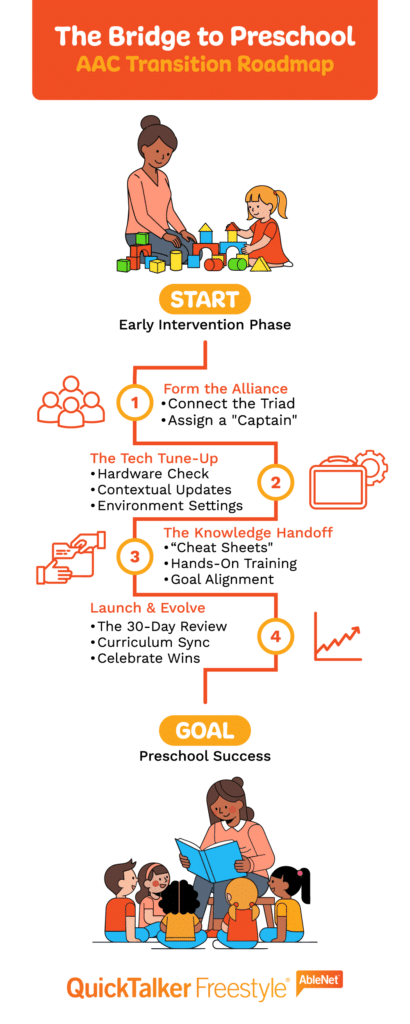 AAC transition roadmap for preschool success and early intervention strategies.