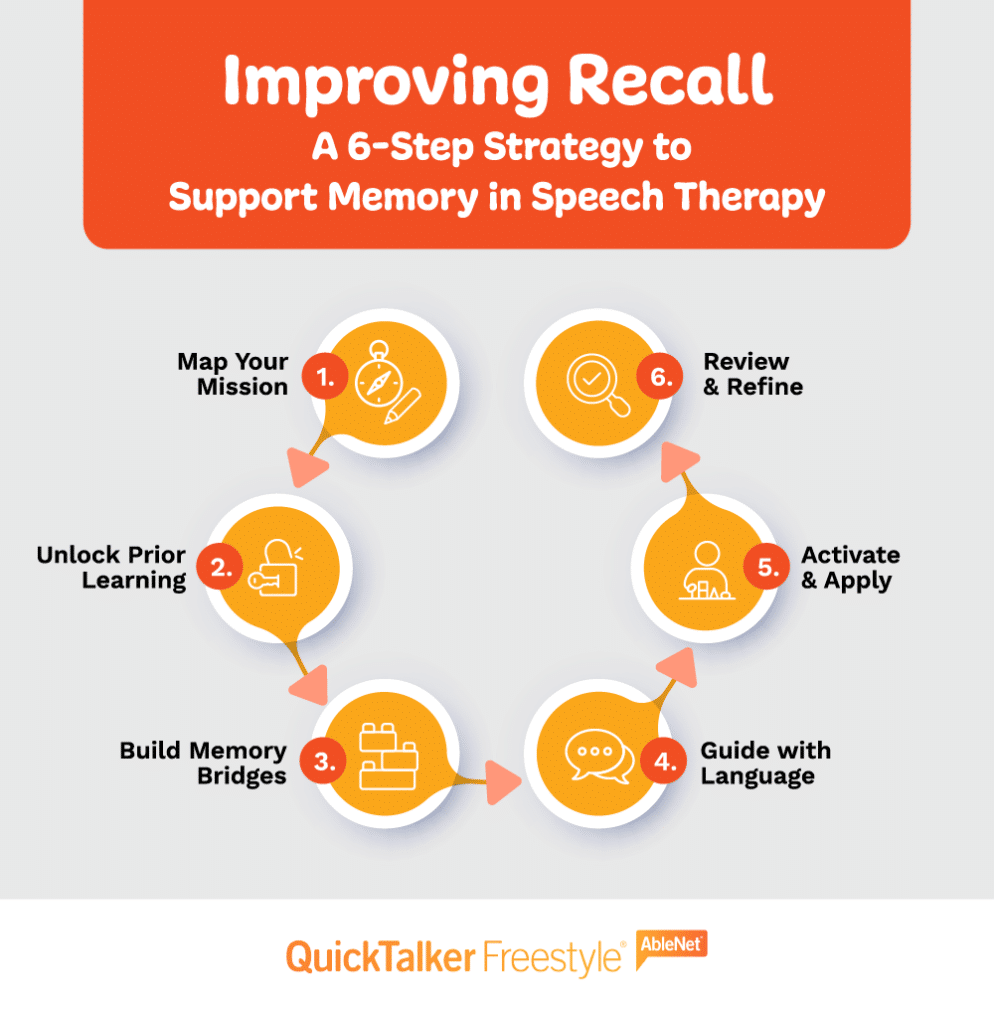 Six-step strategy for improving recall in speech therapy and enhancing memory support.