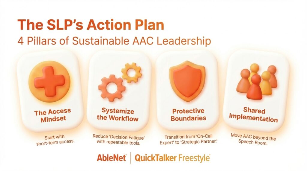 AAC leadership action plan highlighting access mindset, workflow systemization, and shared implementation strategies.