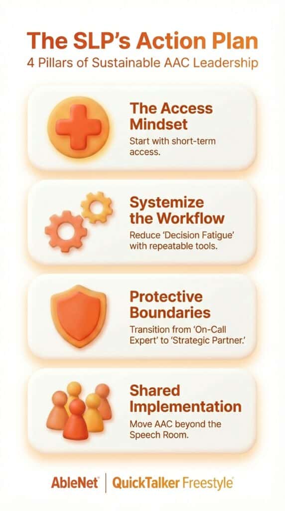 SLP action plan outlining four pillars for sustainable AAC leadership and access mindset.