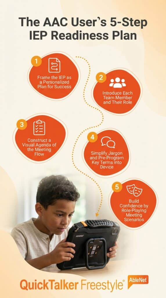 AAC user IEP readiness plan with five steps for successful communication strategies.