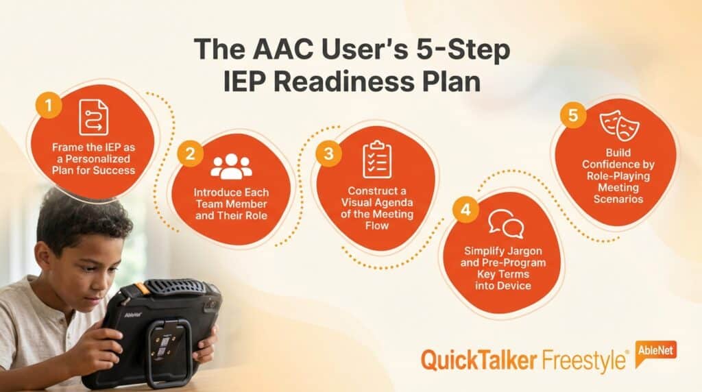 AAC users 5-step IEP readiness plan for effective communication and team collaboration.