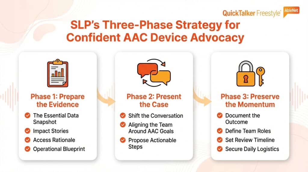SLPs AAC advocacy guide outlines strategies for effective communication device support.