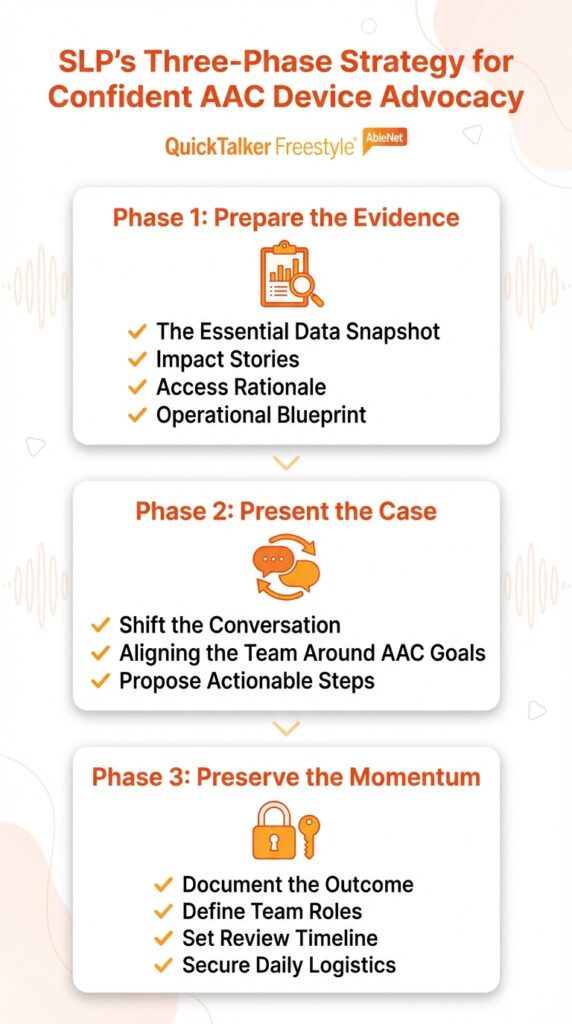 SLPs strategy outlines three phases for effective AAC device advocacy and implementation.