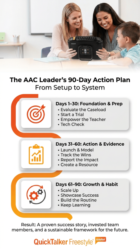 AAC Leaders 90-day action plan for effective setup and system implementation.