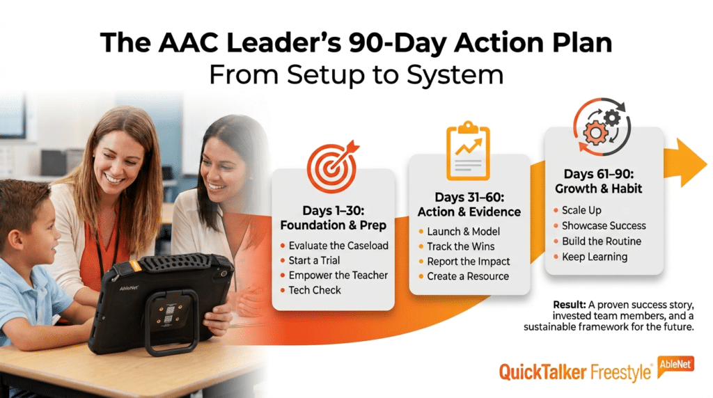 AAC Leaders 90-Day Action Plan: Setup, Evidence, Growth, and Habit Strategies.