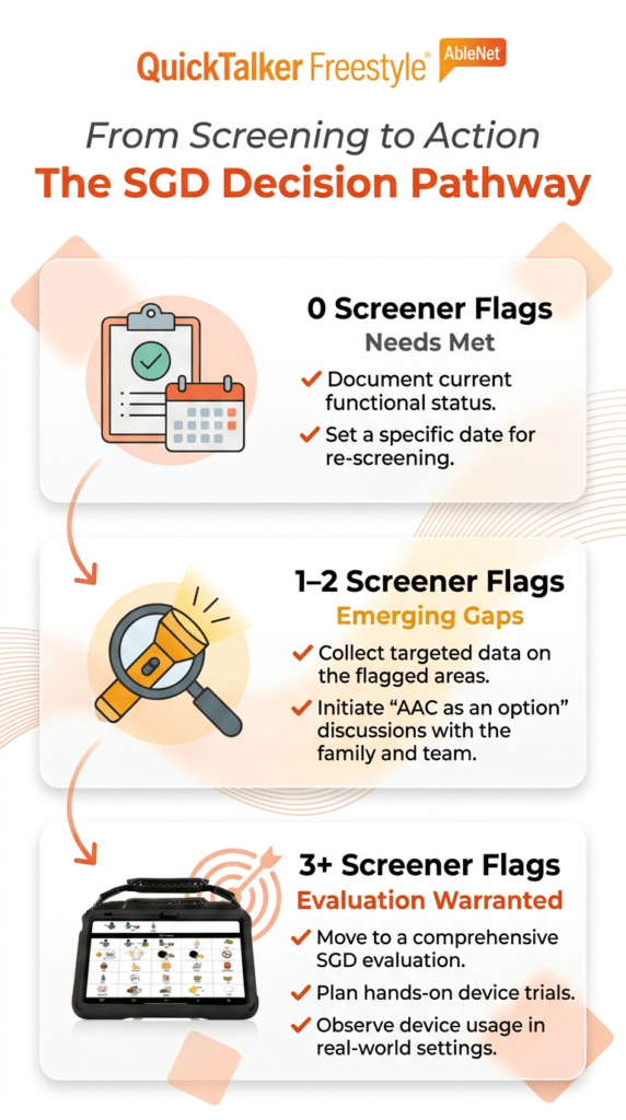 SGD decision pathway overview for integrated screening and assessment of communication needs.