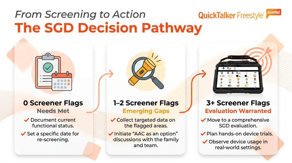 SGD decision pathway overview: screening actions and device evaluation process explained.