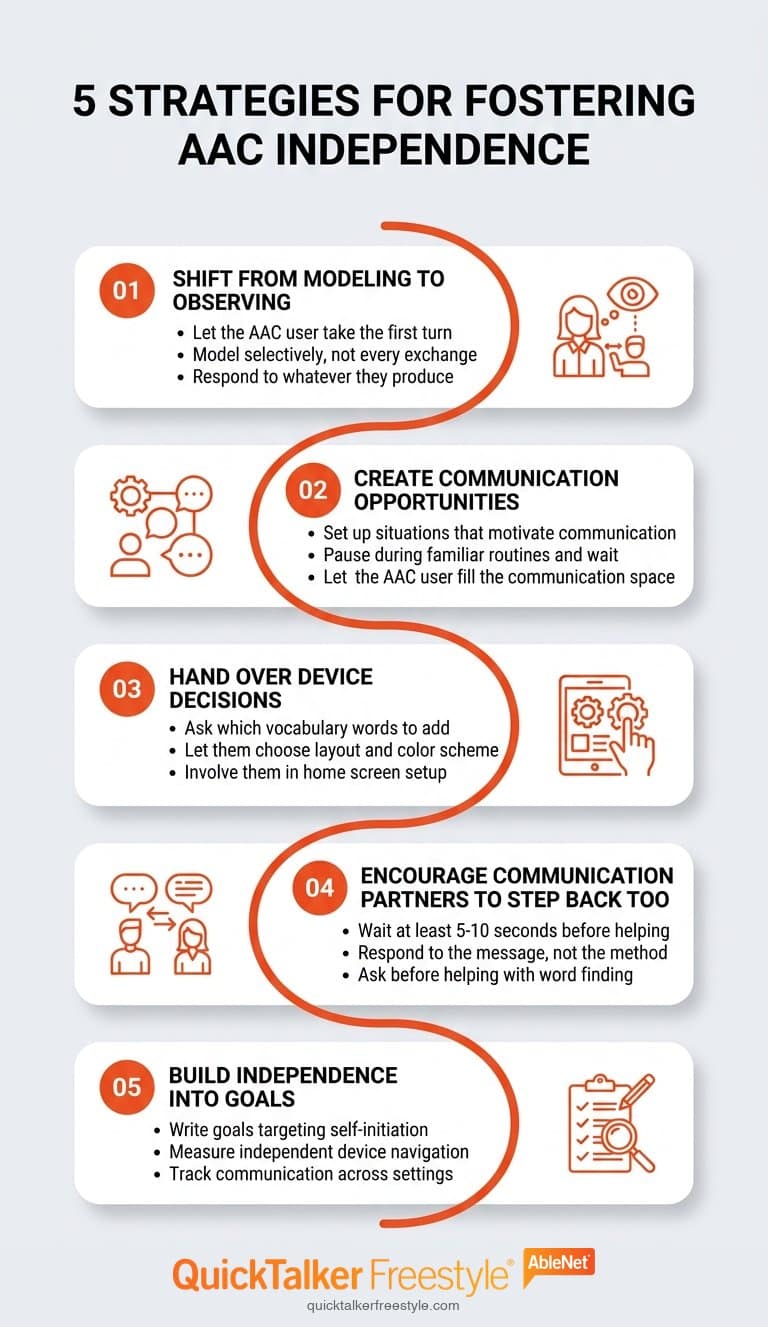 Infographic showing 5 strategies for fostering AAC independence: shift from modeling to observing, create communication opportunities, hand over device decisions, encourage communication partners to step back too, and build independence into goals