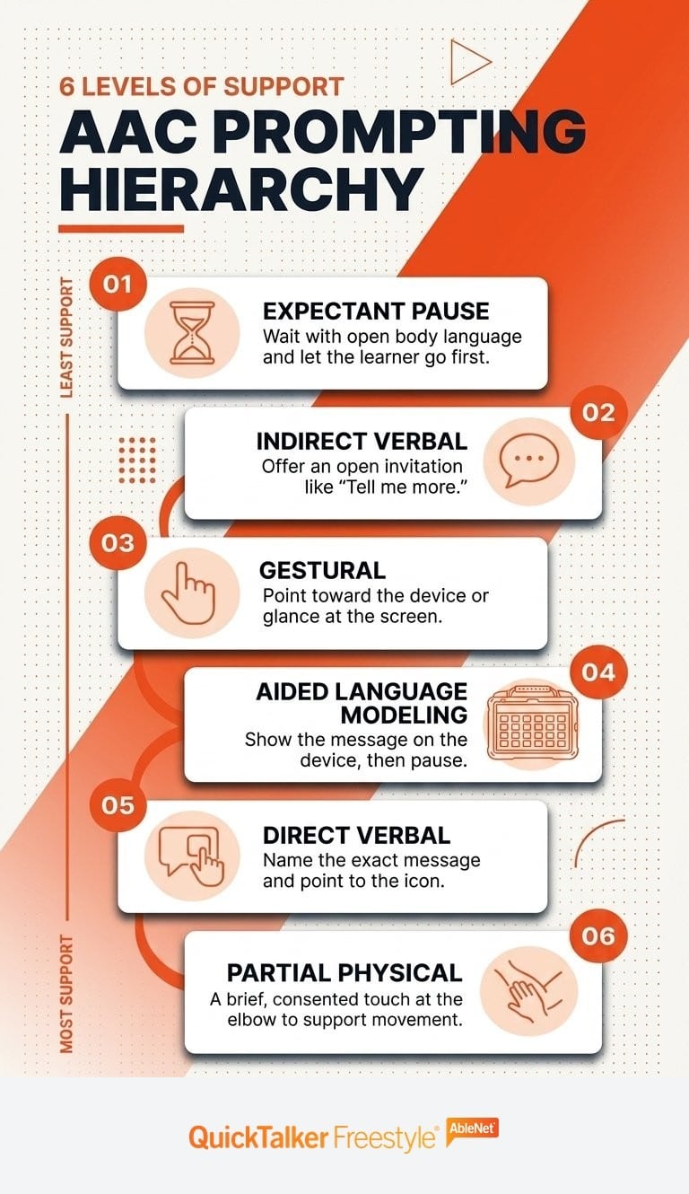 Six levels of the AAC prompting hierarchy, from expectant pause to partial physical support