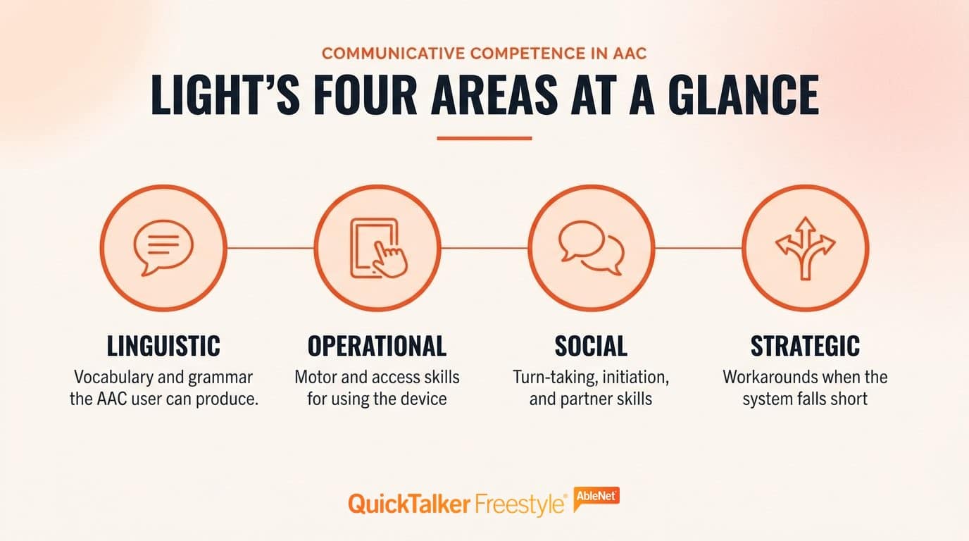 Four areas of communicative competence in AAC: linguistic, operational, social, and strategic, each shown with a short description and an icon