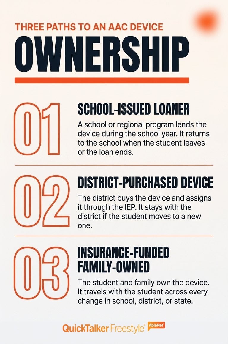 Three paths to an AAC device: school-issued loaner, district-purchased, and insurance-funded family-owned