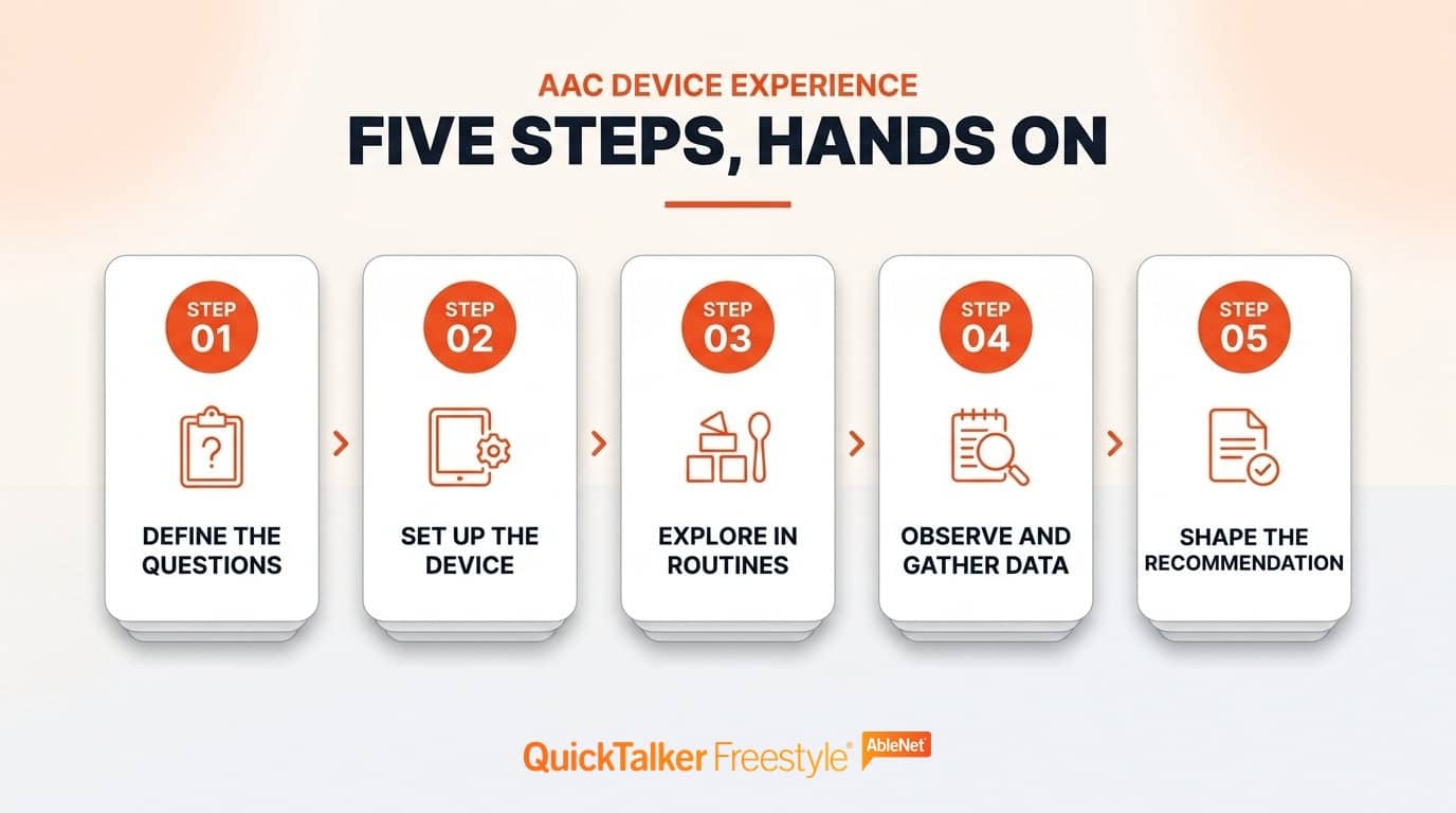 Five steps of a hands-on AAC device experience: define the questions, set up the device, explore in routines, observe and gather data, and shape the recommendation