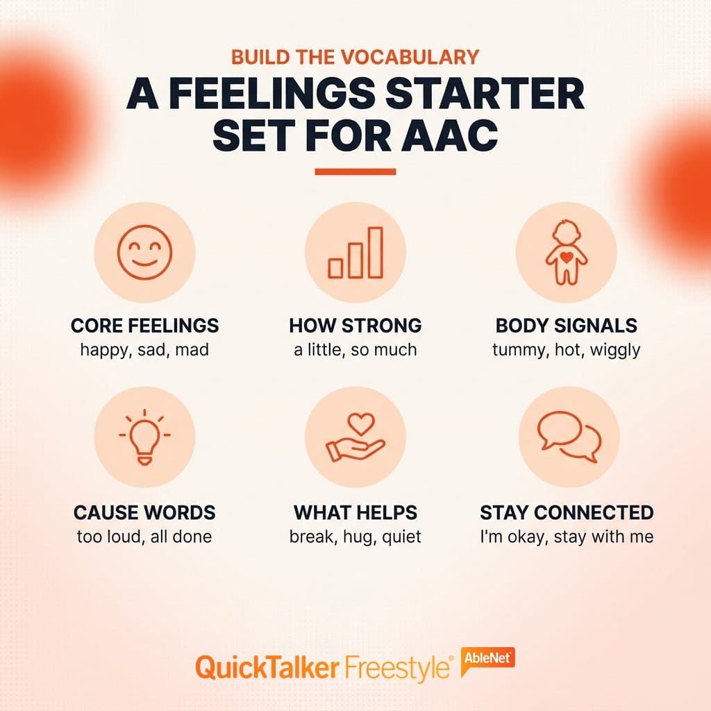 Icon grid of six feelings vocabulary categories to add to an AAC device: core feelings, intensity words, body signals, cause words, words for what helps, and connection words
