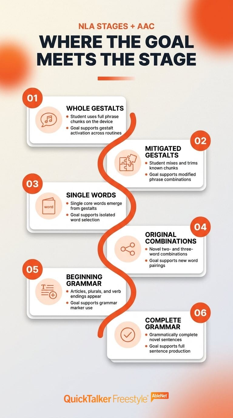 Vertical timeline of the six natural language acquisition stages mapped to the AAC behavior to support at each stage