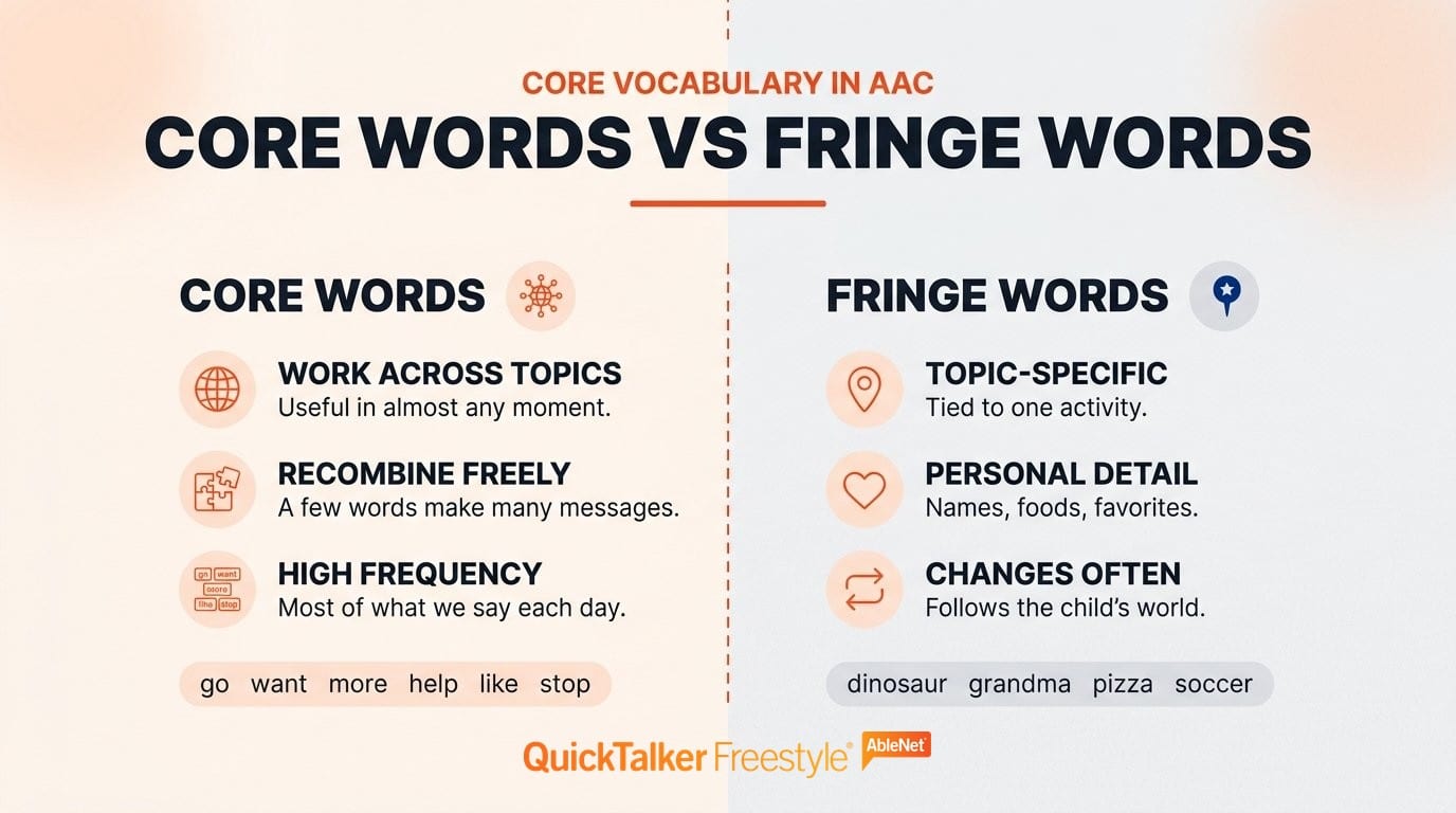 A two-column comparison of core words versus fringe words in AAC. Core words: high-frequency, work across topics, recombine into many messages, examples go, want, more, help, like, stop. Fringe words: topic-specific, tied to one activity, add personal detail, examples dinosaur, grandma, pizza, soccer