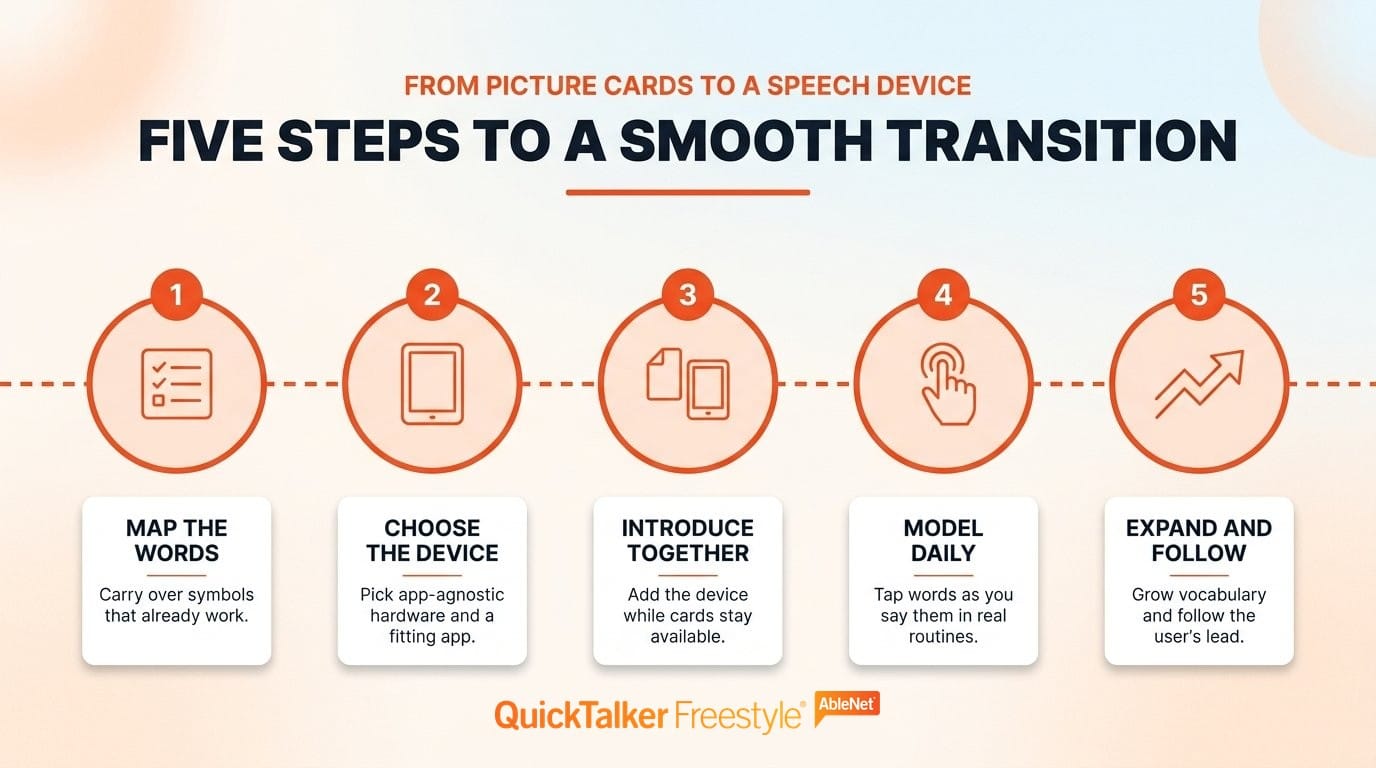 A five-step journey from picture cards to a high-tech AAC device: map the current vocabulary, choose the device and app, introduce the device alongside the cards, model on the device every day, then expand and follow the user