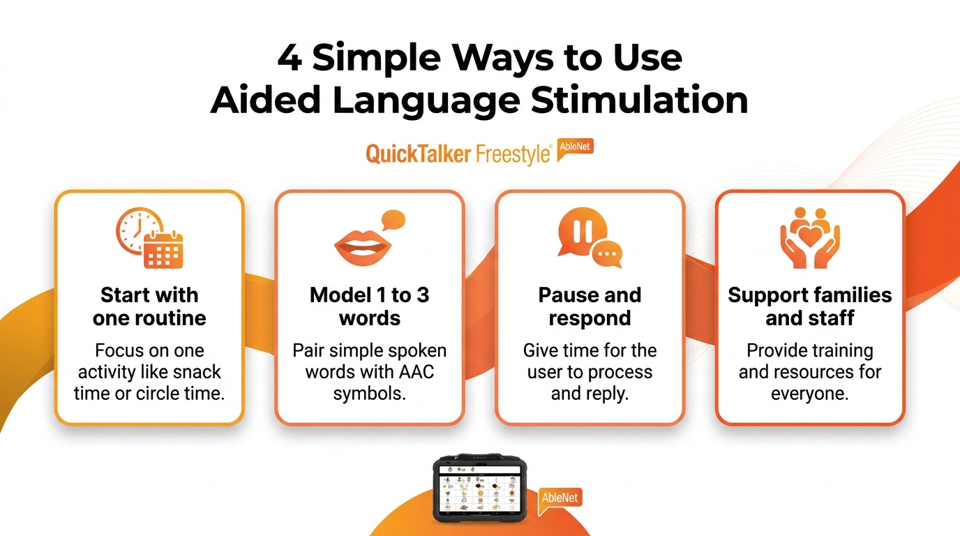 QuickTalker Freestyle infographic showing four ways to use aided language stimulation: start with one routine, model 1 to 3 words, pause and respond, and support families and staff.